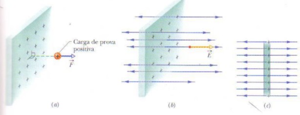 dq = σda onde da é um pedaço infinitesimal de área.