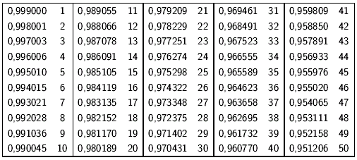 A construção da primeira tábua de logaritmos Para construir a primeira tábua de logaritmos, Napier considerou as potências de um número bem próximo a, o número 0 7 = 0,9999999.