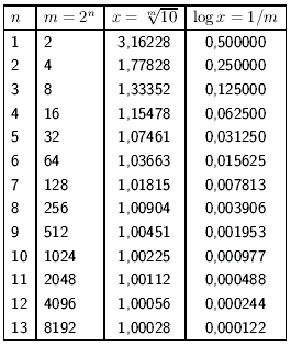 7 sendo portanto suficiente conhecer os logaritmos dos números b satisfazendo b 0. Ao logaritmo do número b, b 0, Briggs chamou de mantissa do logaritmo de x.