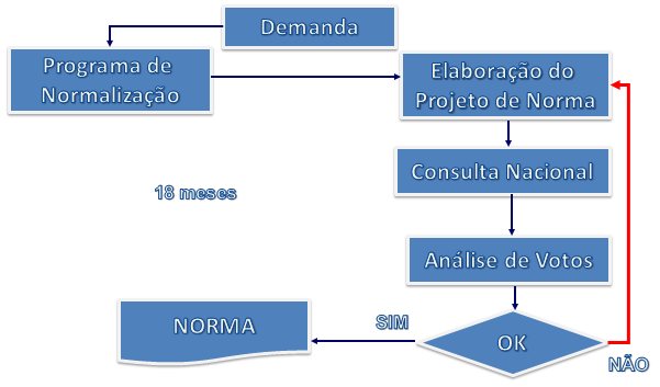 Normalização Técnica