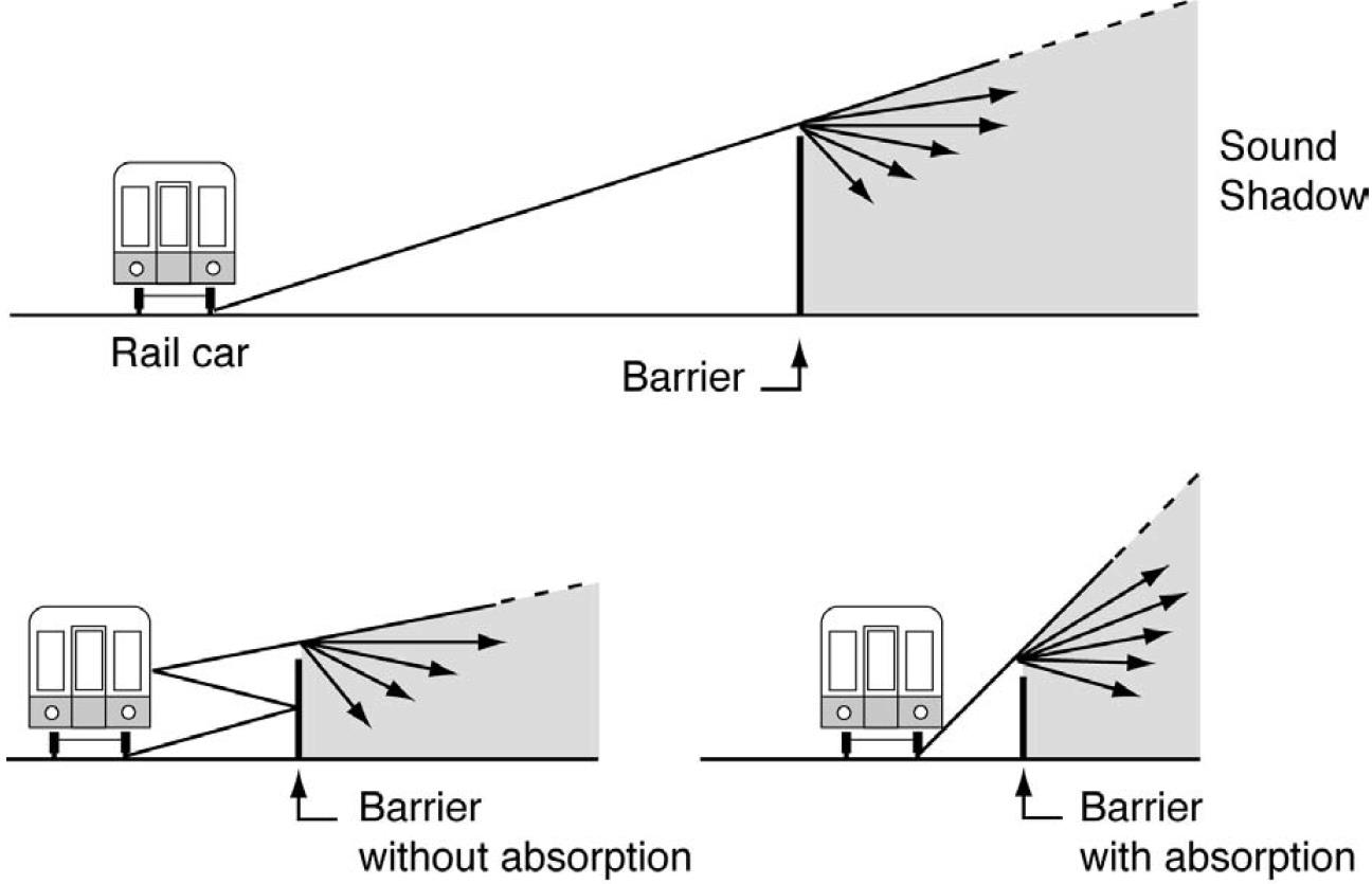 Barreiras: atenuação acústica 19 Sombra acústica Trens Barreira Barreira sem absorção Barreira