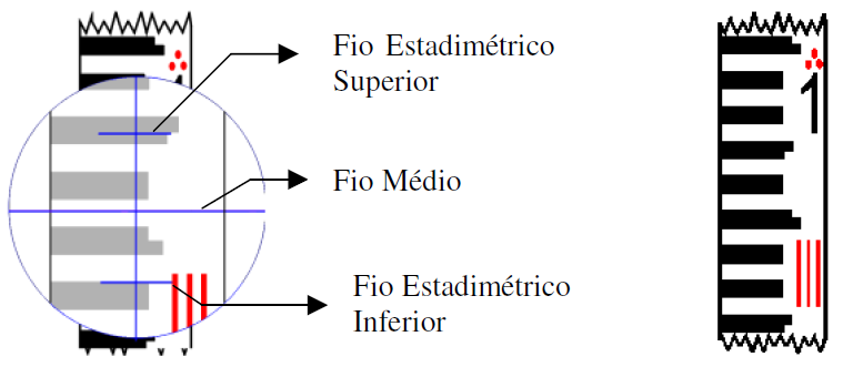 Medição Indireta Na estádia são efetuadas as leituras dos fios estadimétricos (superior e inferior).