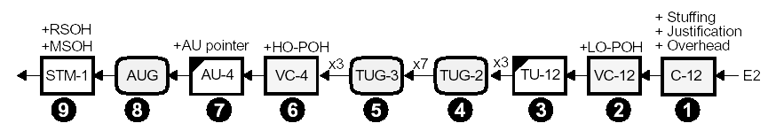 primeira multiplexação dos sinais é feita através da justaposição de uma até sete TUs, formando as Unidades de Grupo Tributárias (TUG).