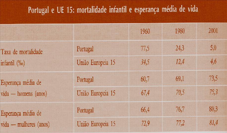 Esperança Média de Vida