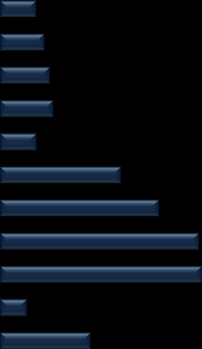 Arrecadação Acumulada Jan. a Mai. de 2014 Ranking das Empresas segundo Receita Acumulada distribuída por Produto BRASILPREV SEGUROS E PREVIDÊNCIA S.A. 7,0% 1,5% 91,1% 0,4% BRADESCO VIDA E PREVIDÊNCIA S.