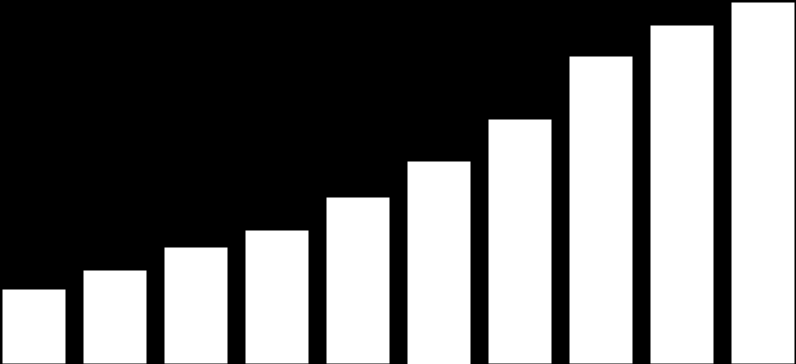 Dados Consolidados Carteira de Investimentos Evolução da Carteira de Investimentos R$ Bilhões 398,909 373,163 338,562