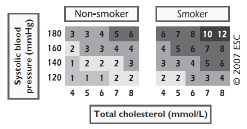 Figura 1 e 2 - Tabelas SCORE - Cálculo de risco cardiovascular absoluto para países de baixo risco