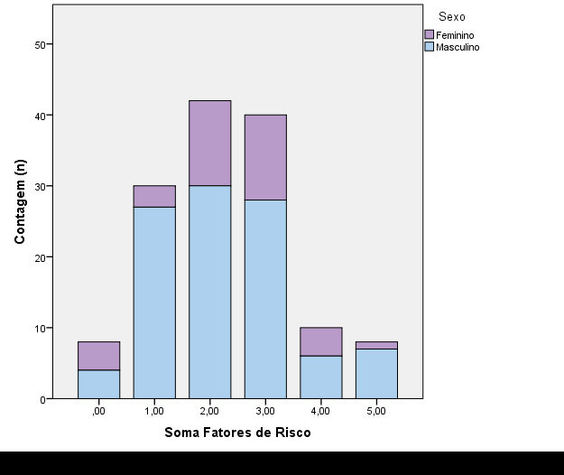 Após a soma de todos os fatores de risco em estudo (gráficos 1 e 2), verificou-se que a presença simultânea dos vários fatores de risco em estudo é mais frequente no género masculino e no grupo