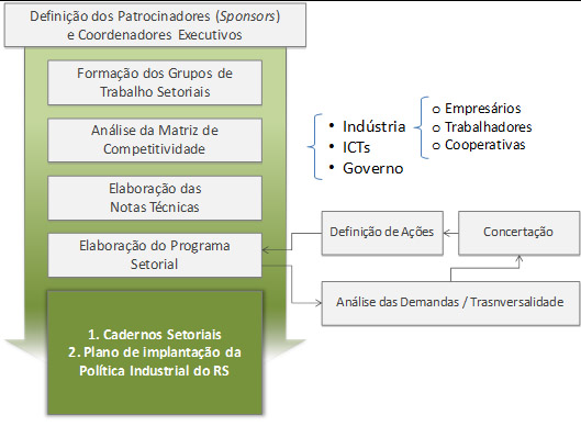 Além da análise crítica e da avaliação da viabilidade das ações sugeridas pelos grupos de trabalho, as secretarias de Estado e os demais órgãos públicos envolvidos contribuíram diretamente para a