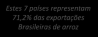 Exportações do Brasil 200 180 160 172,53 Exportações brasileiras de arroz (em mil t): mar/13 a fev/14 Estes 7 países representam 71,2% das