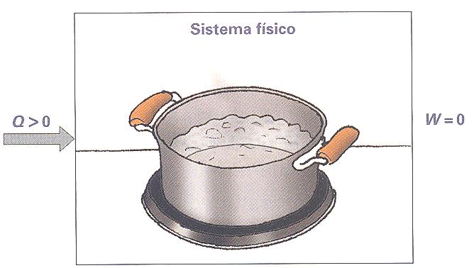 TRANSFERÊNCIAS DE ENERGIA PARA UM SISTEMA E int = Q Considere o sistema constituído por