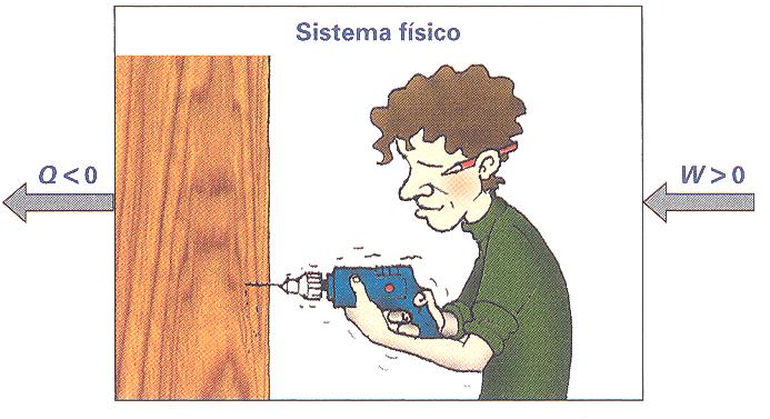 TRANSFERÊNCIAS DE ENERGIA PARA UM SISTEMA Um jovem pretende furar uma parede utilizando um berbequim. Neste caso, há realização de trabalho sobre o sistema: W>0.