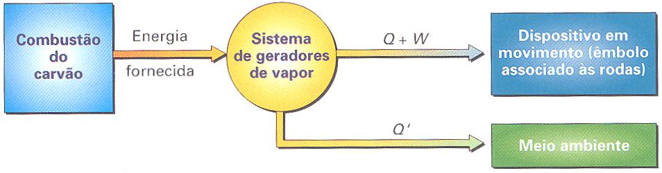 BALANÇO ENERGÉTICO NUMA MÁQUINA A VAPOR Q - calor cedido ao meio ambiente A energia transferida à máquina, como calor, não é integralmente