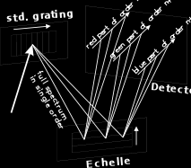 Espectrômetro de Varredura Echelle Policromador Multicanal É uma rede de difração que se movimenta nas