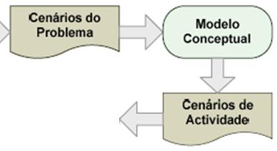 Cenários de atividade Criados a partir do modelo conceptual Transformam as atividades correntes com base nas