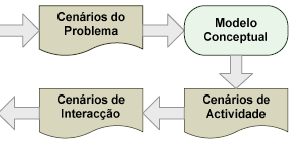 Do modelo conceptual A nível da Interface ao produto final Orienta o desenho (o modelo conceptual indica o que a IU deve dar ao utilizador) O