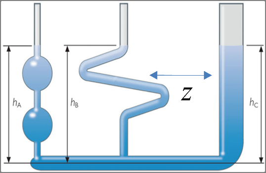 Outra aplicação do princípio de Pascal é a de que a pressão num sistema de vasos comunicantes (ver figura) em equilíbrio hidrostático, preenchidos por um fluido homogéneo (e.