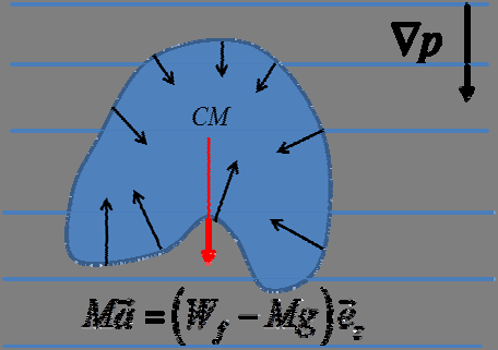 A ª lei de Newton aplicada ao corpo, permite prever a aceleração vertical instantânea a de um corpo imerso num fluido em equilíbrio hidrostático: Ma W Mg e Se o módulo W f da impulsão for maior que o