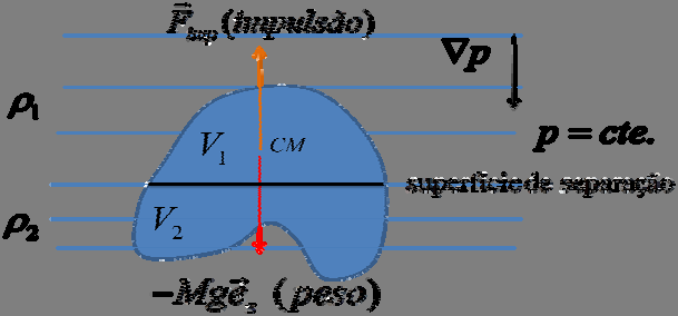 Num fluido estratificado (e.g. atmosfera) ou com descontinuidades da densidade (ex.