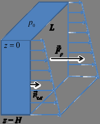 7 7.3 Balanço de forças e momentos hidrostáticos Em condições hidrostáticas, a pressão é conhecida em cada ponto, dado ser obtida por integração da equação hidrostática.