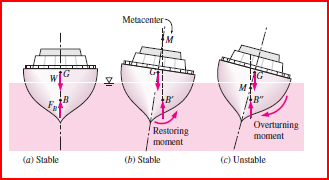 9 Equilíbrio de rotação de um corpo em flutuação e estabilidade Num corpo em flutuação a impulsão (Força total de pressão) e o peso do corpo estão em equilíbrio ou seja F imp Mge 0.