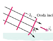 princípio de Huygens deduzir a lei da refração (lei de Snell) como? frente de ondas superfície que separa dois meios 39 material que refrata http://digital-photography-school.