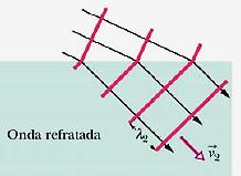 A Lei da Refrac a o A refrac a o ocorre na superfi cie e faz a onda mudar de direc a o.