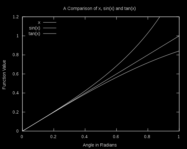valor da função comparação de x, sen (x) e tan (x) ângulos pequenos x sen (x) tan (x) 95 0.176 0.