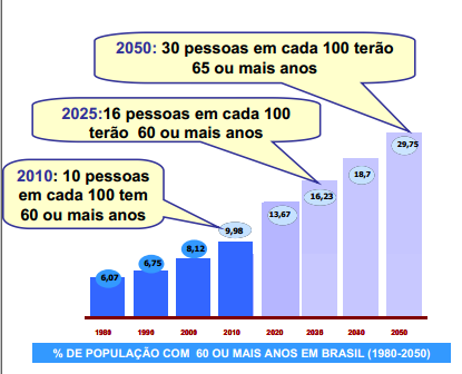 Fonte: IBGE, Projeção da População do Brasil por