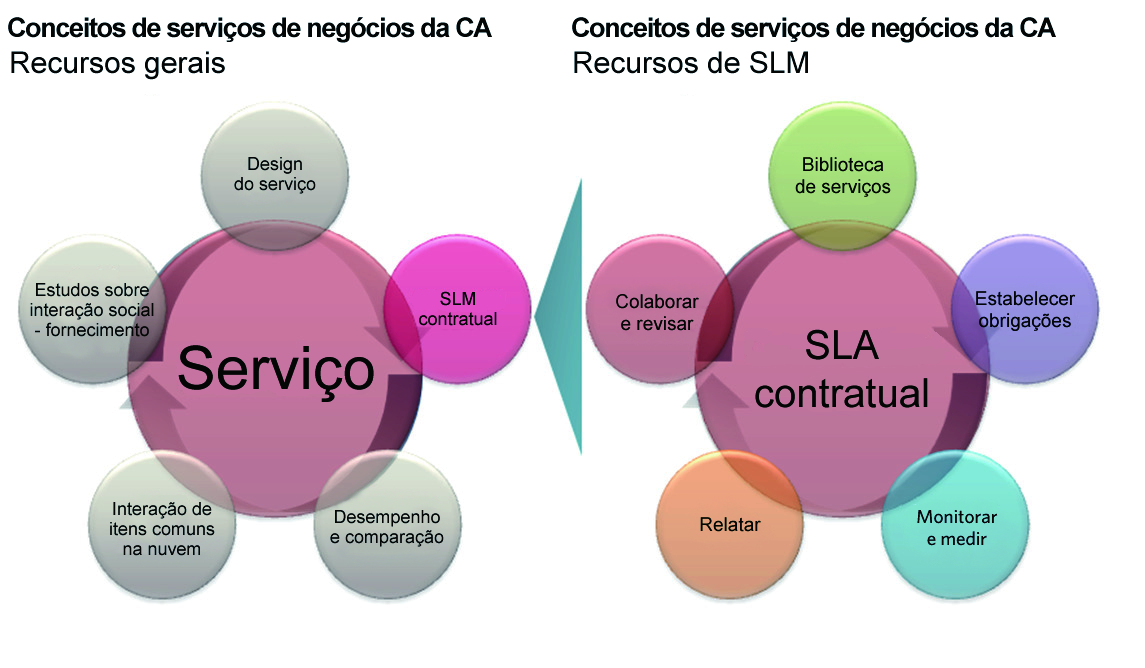 Os recursos de gerenciamento do nível de serviço do CA Business Service Insight baseiam-se em uma tradição de gerenciamento do nível de serviço contratual e possibilitam que sua empresa vá além do