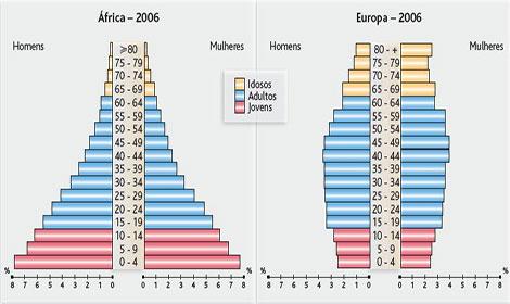 Nas regiões em desenvolvimento é comum haver taxa de natalidade maior e uma expectativa de vida menor que nas regiões desenvolvidas.