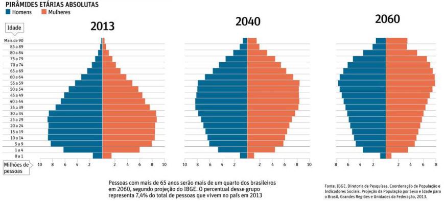 Embora o Brasil seja ainda um país com a maioria da população jovem, a proporção de adultos e idosos vem crescendo.