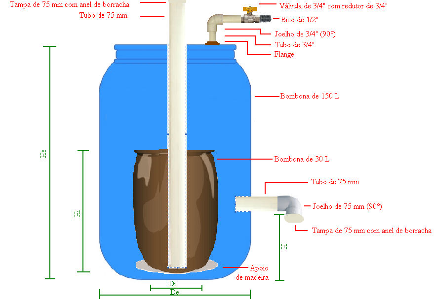 A montagem consiste na construção de um biodigestor caseiro, conforme o esquema da figura 3 abaixo: Fig. 3 Esquema do biodigestor caseiro.