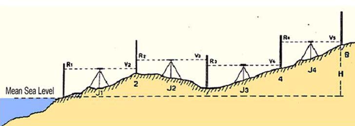 da Figura 2. Figura 2. Representação das forças gravitacionais da superfície real terrestre (em marrom), em relação à superfície geoidal (em azul).