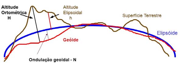 Figura 5. Datum horizontal, definido a partir do ponto de máxima coincidência entre geoide, elipsoide e superfície terrestre.