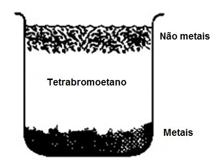 METODOLOGIA - Separação em Meio Denso Determinar o grau de liberação do material.