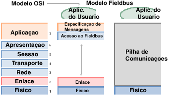 7.1 Vantagens do fieldbus Em relação às tecnologias analógicas e até a algumas tecnologias digitais, o Fieldbus Foundation obtém vantagens significativas. Algumas delas são descritas a seguir: 7.1.1 Redução do hardware A estratégia de controle no protocolo Foundation Fieldbus é implementada através de blocos de função que estão presentes nos dispositivos fieldbus.