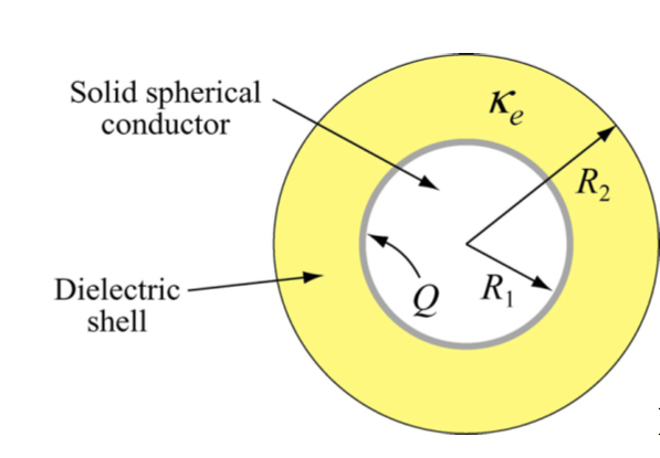 Figura 5: Capacitor de placas paralelas onde uma das placas está conectada a uma mola de constante k. Figura 6: Capacitor esférico preenchido com um dielétrico de constante dielétrica κ.