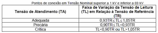 Tabela 1 No mesmo script são verificados os valores de corrente elétrica para cada um dos alimentadores, sendo calculados para cada um destes o percentual de desequilíbrio também de forma decrescente.