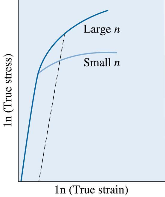de encruamento Para alguns metais e ligas, a região da curva real desde o início da deformação plástica até o empescoçamento pode ser aproximada pela relação: n alto n baixo n r k