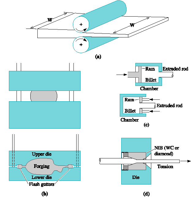Processos de conformação O encruamento é usado para melhorar as propriedades mecânicas durante um processo de fabricação, aliado ao recozimento ENCRUAMENTO A base de muitas técnicas de fabricação