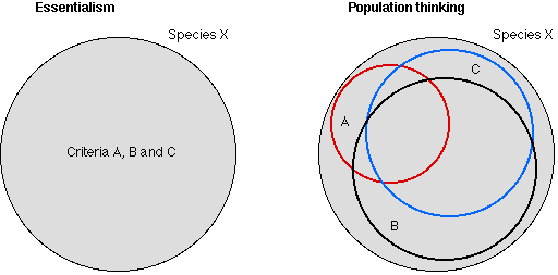 Diagramas de Euler e a Filosofia No livro What makes biology unique?