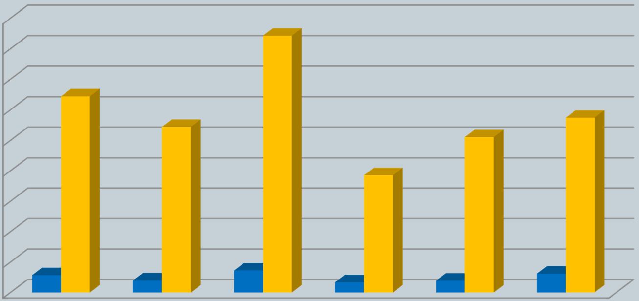 APF - Aplicação de Produtos Fitofarmacêuticos Período de 2008 a 2013 1800,0 1685,0 1600,0 1400,0 1200,0 1288,0 1088,0 1021,0 1148,0 1000,0