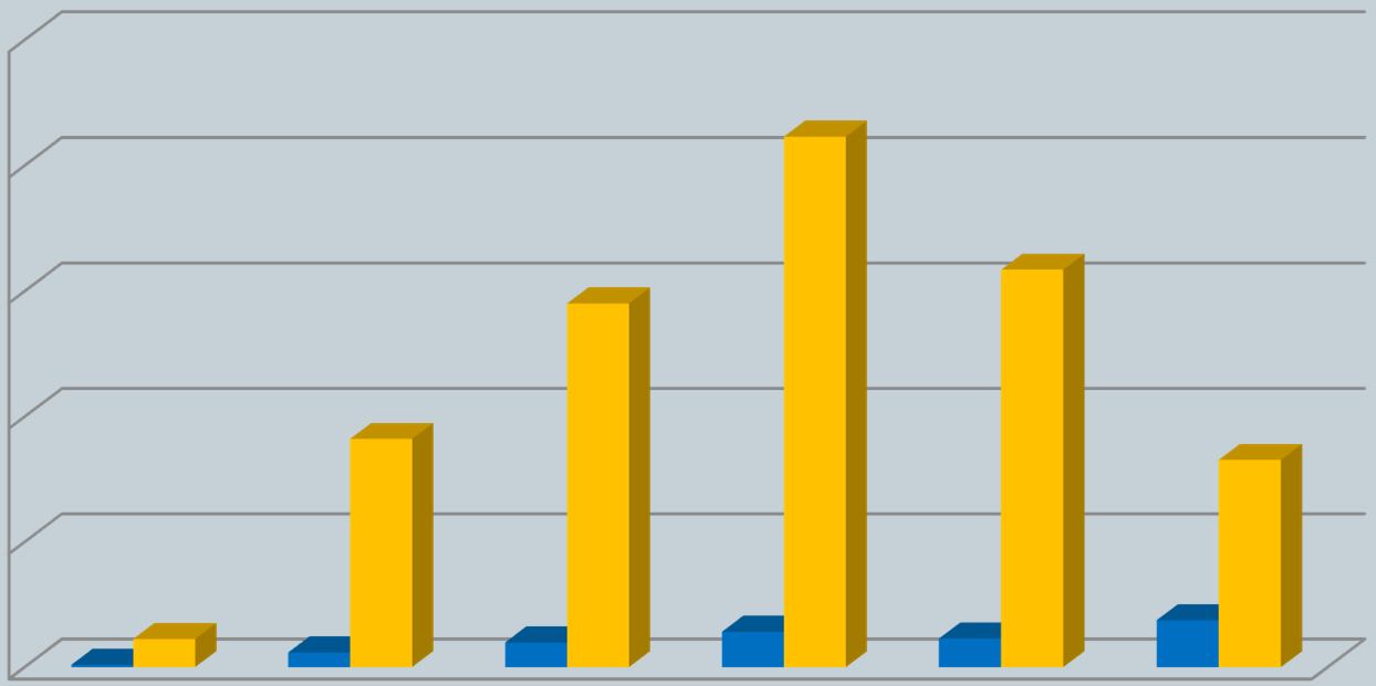 APF - Aplicação de Produtos Fitofarmacêuticos Distribuição anual 2500,0 2115,0 2000,0 1500,0 1451,0 1585,0 1000,0