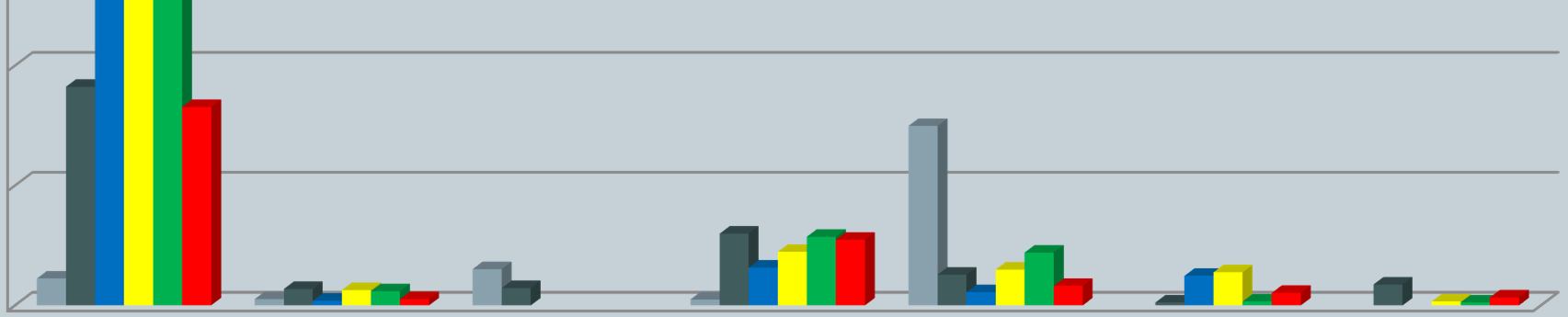 Distribuição Anual do Nº de Formandos/Ação 2500,0 2115,0 2000,0 1500,0 1585,0 1451,0 1000,0 911,0 827,0 748 500,0,0 112,0 299 286 274 223 220 151