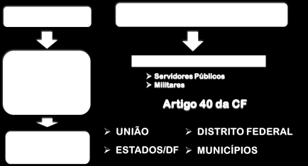 A qual ente federativo compete legislar sobre Direito Previdenciário Previdência Social Regime Previdência Básico: Filiação obrigatória - Caráter