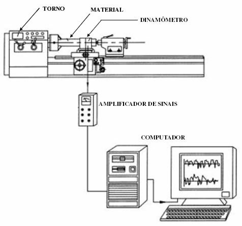 TORNO PEÇA DINAMÔMETRO 58 AMPLIFICADOR COMPUTADOR (a) (b) Figura 3.6 - Máquinas ferramenta utilizadas nos ensaios: a) Torno Mecânico Multiplic 35D b) Centro de Usinagem Discovery 760 3.4.