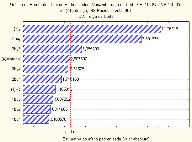 73 Figura 4.8 - Gráfico de Pareto com a estimativa dos efeitos das variáveis na força de corte do VP20 ISO com o VP100 com 350 ppm de Ti A Figura 4.