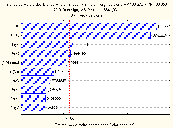 74 Figura 4.9 - Gráfico de Pareto com a estimativa dos efeitos das variáveis na força de corte do VP 100 com 27
