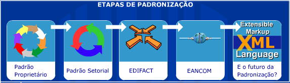 Standards GS1 ecom ETAPAS DA NORMALIZAÇÃO Standard Proprierário